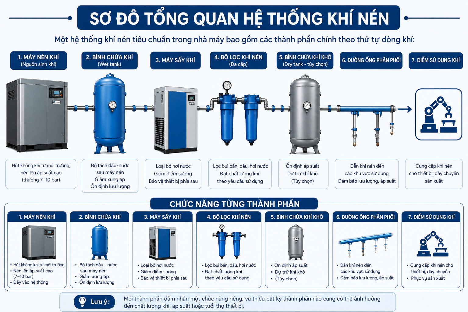 Sơ đồ tổng quan hệ thống khí nén trong nhà máy