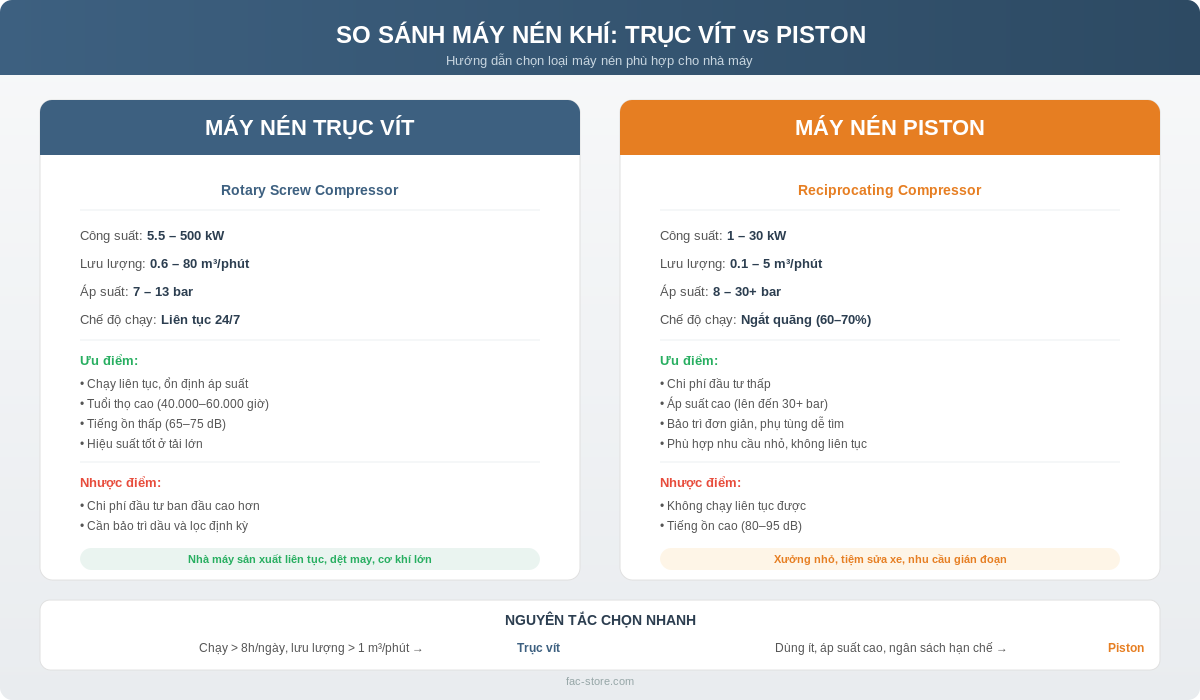 So sánh máy nén khí trục vít và piston