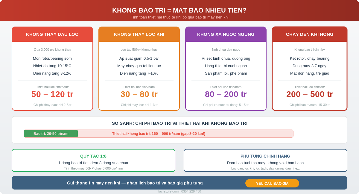 Chi phí ẩn phát sinh khi bỏ qua bảo trì máy nén khí
