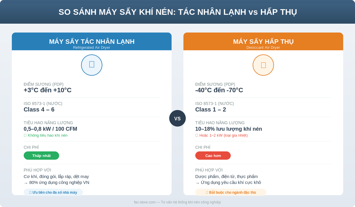 So sánh máy sấy khí nén làm lạnh và hấp thụ