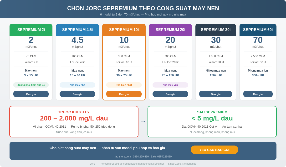 Chọn Jorc Sepremium theo công suất máy nén khí