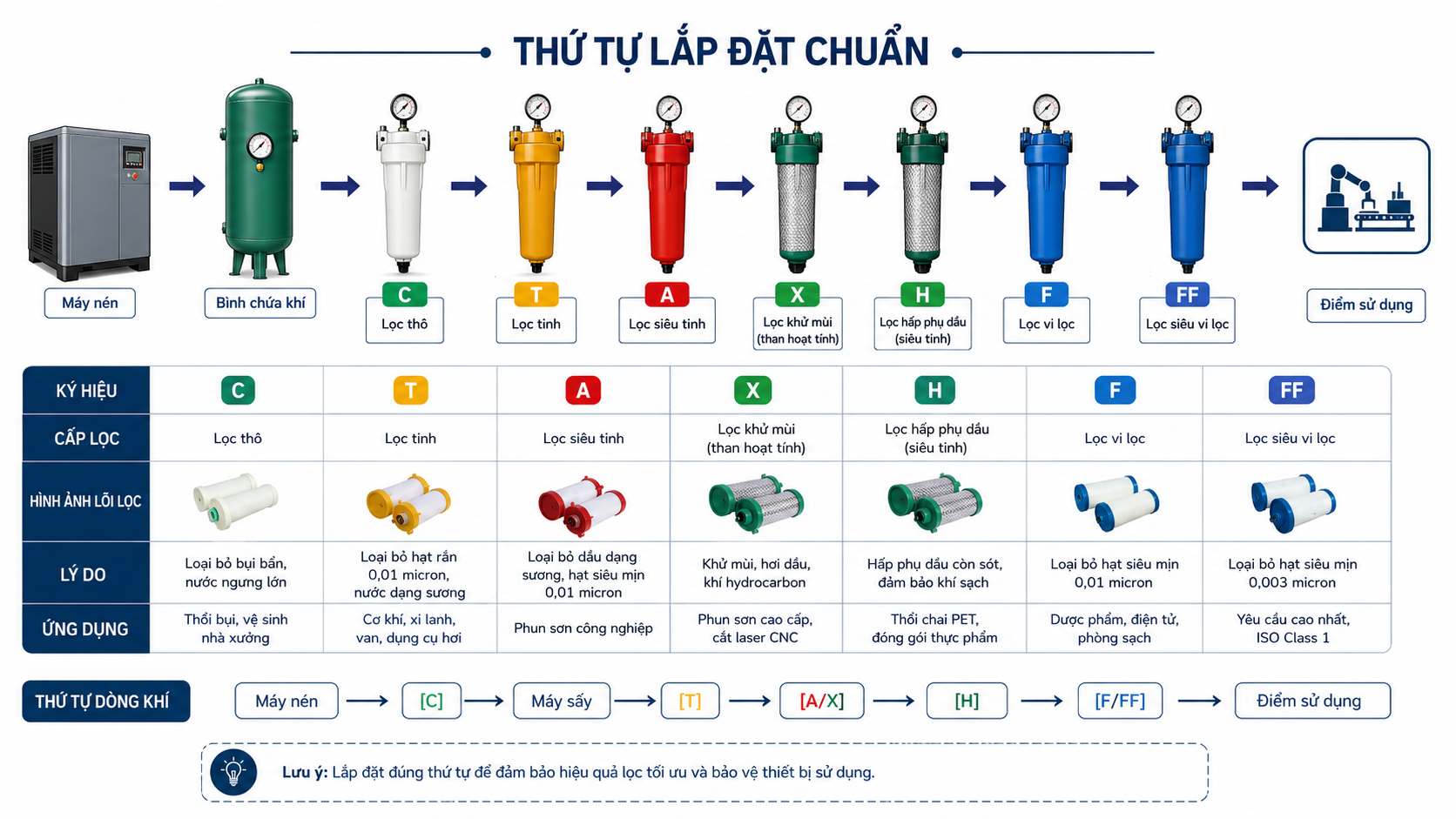 Thứ tự lắp đặt chuẩn bộ lọc khí nén CJ Series trong hệ thống