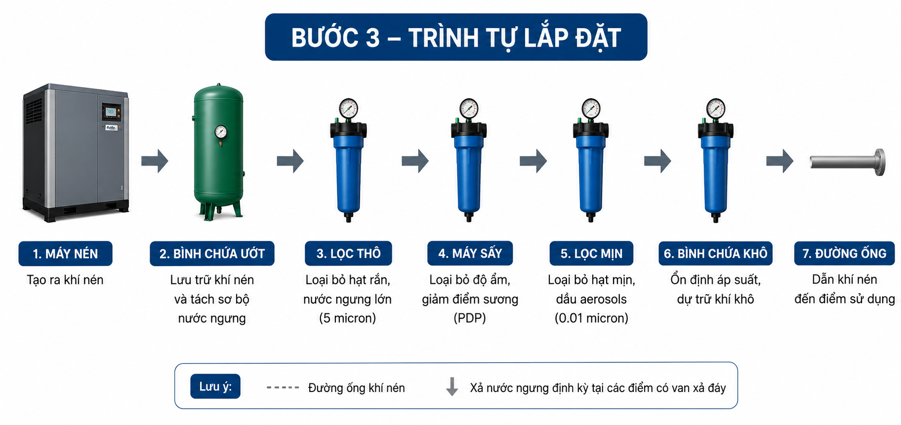 Bước 3 – Trình tự lắp đặt hệ thống khí nén chuẩn
